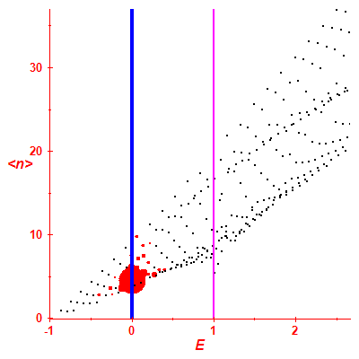 Peres lattice <N>